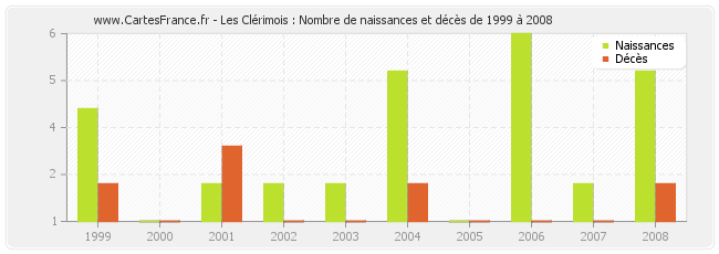 Les Clérimois : Nombre de naissances et décès de 1999 à 2008
